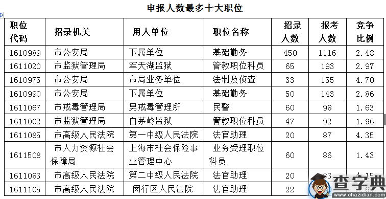 2016上海公务员考试职位报名第3日8287人申报1