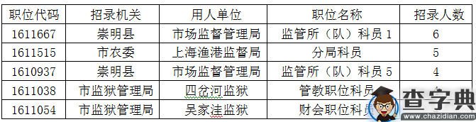 2016上海公务员职位报名第4日人数破万 “黑马”出现6
