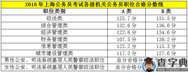 2016上海公务员考试首轮职位报名问答1
