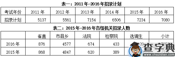 2016湖南公务员考试公告解读1
