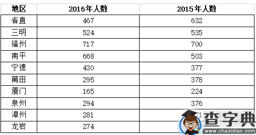 全面解读2016年福建省公务员考试职位表1