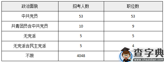 全面解读2016年福建省公务员考试职位表6