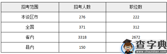 全面解读2016年福建省公务员考试职位表5