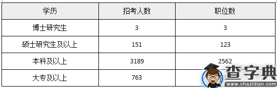 全面解读2016年福建省公务员考试职位表8