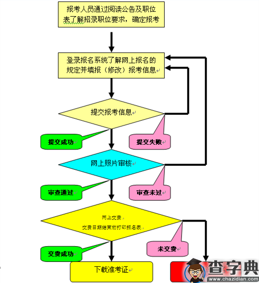 2016年下半年重庆市公务员考试报考指南1