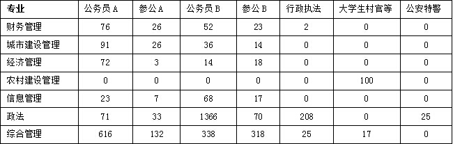 2017年上海公务员考试招考职位表全面分析参考5