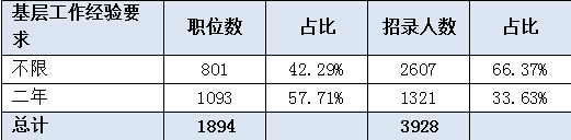 2017年上海公务员考试招考职位表全面分析参考3