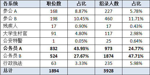 2017年上海公务员考试招考职位表全面分析参考2