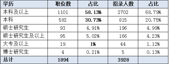 2017年上海公务员考试招考职位表全面分析参考4