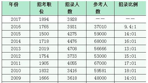 2017年上海公务员考试招考职位表全面分析参考1