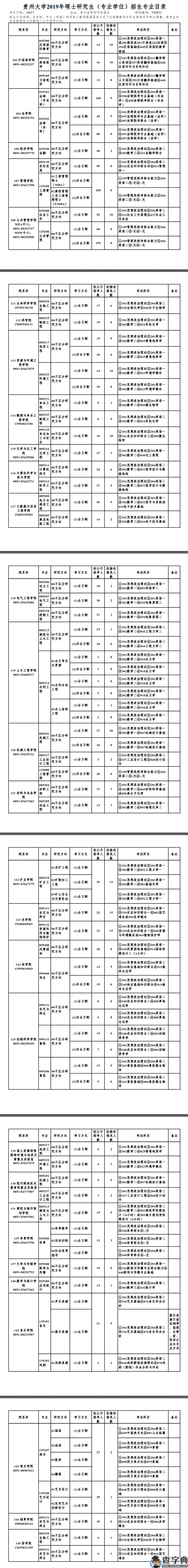 贵州大学2019考研专业目录(专业学位)1