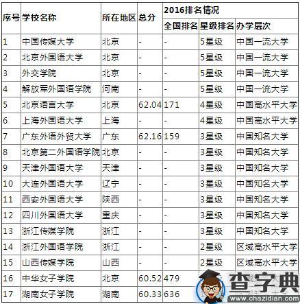 2016中国语言类大学排行榜：中国传媒大学第一1