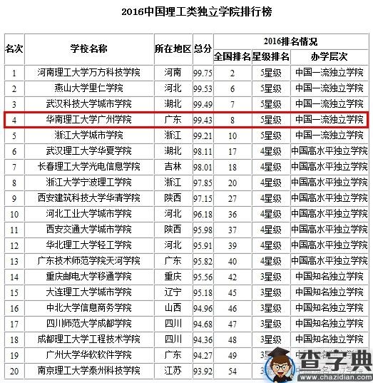 华工广州学院位居2016中国独立学院排行榜第八位2
