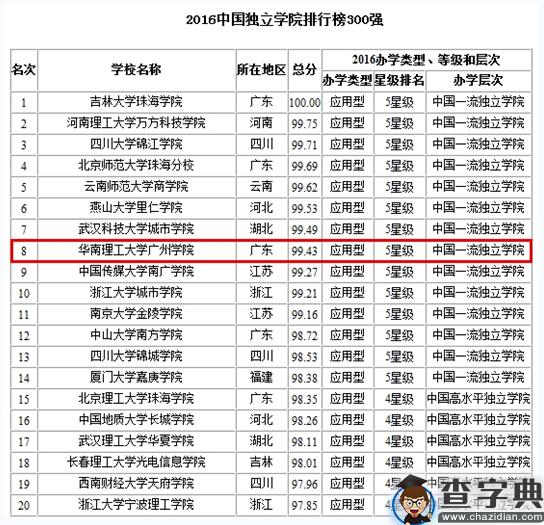 华工广州学院位居2016中国独立学院排行榜第八位1