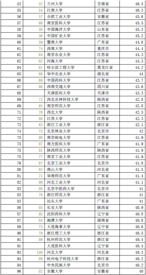 2016年中国最好大学排名出炉 科大居第七3