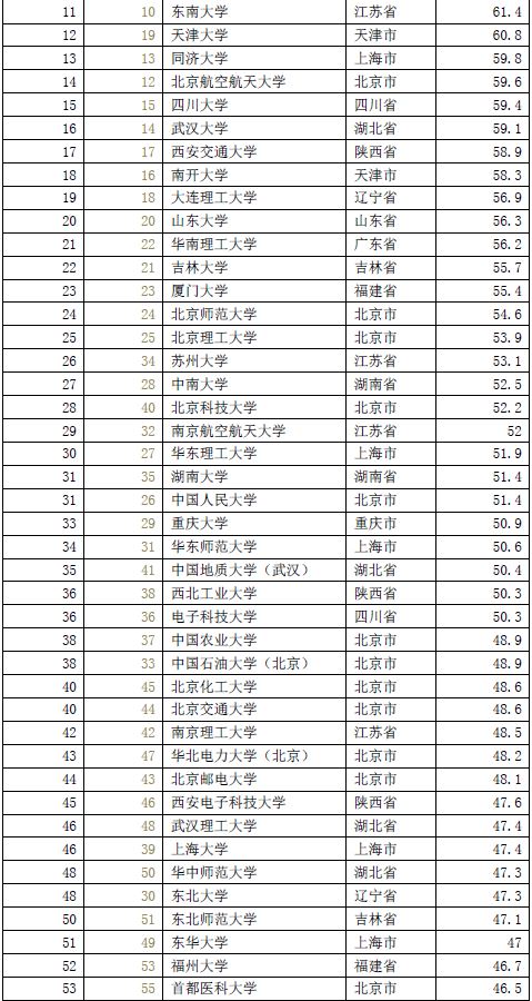 2016年中国最好大学排名出炉 科大居第七2