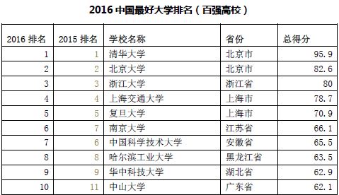 2016年中国最好大学排名出炉 科大居第七1