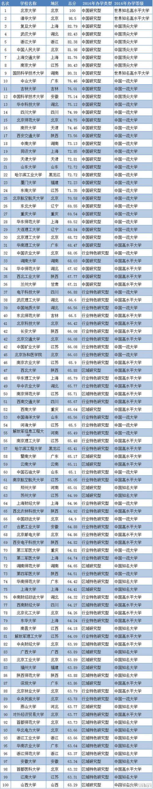 2016年中国大学排行榜100强最新名单出炉1