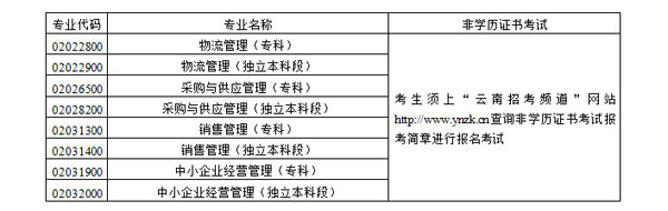 云南2012年10月自学考试报名时间3