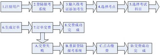 广东2013年1月自考报名时间安排1