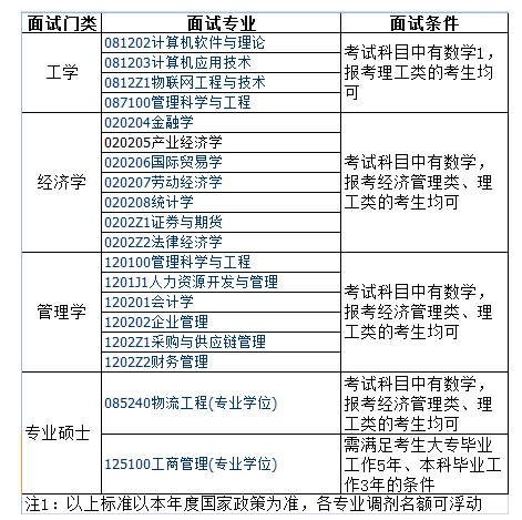 2016年北京物资学院考研调剂信息1