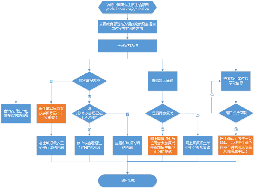 考研调剂服务系统流程图（2016）1