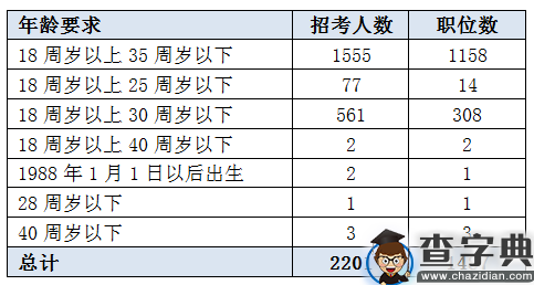 2016甘肃公务员考试职位分析：86%职位不限工作经历2
