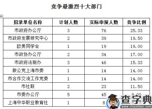 2016上海公务员考试职位报名第3日8287人申报4