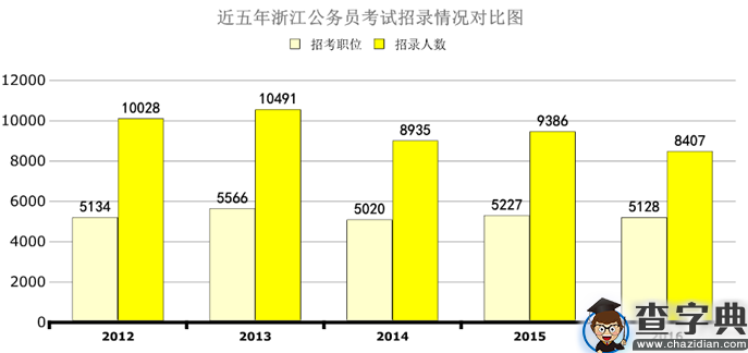 2016浙江公务员考试职位分析：招录人数五年最低1