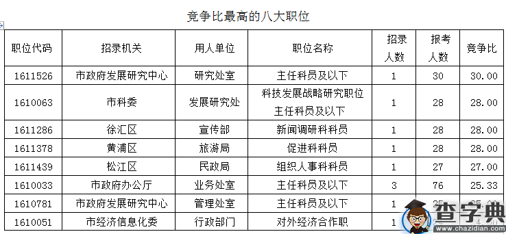 2016上海公务员职位报名结束：1.8万人次申报3