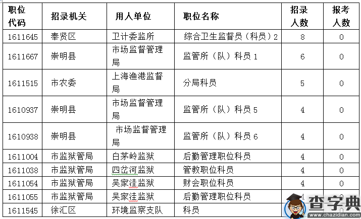 2016上海公务员考试职位报名第3日8287人申报5