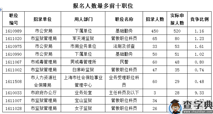 2016上海公务员考试职位报名首日半数以上职位“脱零”1