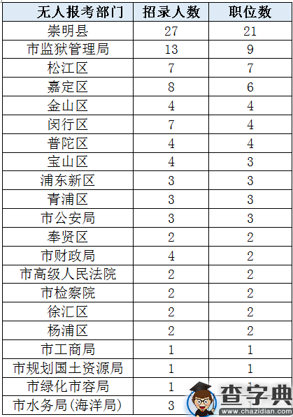 2016上海公务员职位报名结束：1.8万人次申报6
