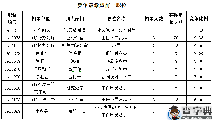 2016上海公务员考试职位报名首日半数以上职位“脱零”2