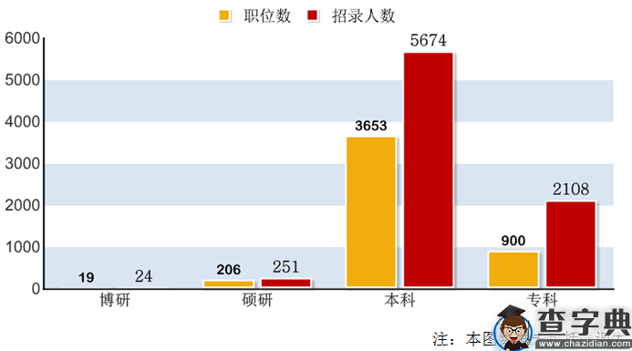 2016浙江公务员考试职位分析：招录人数五年最低5