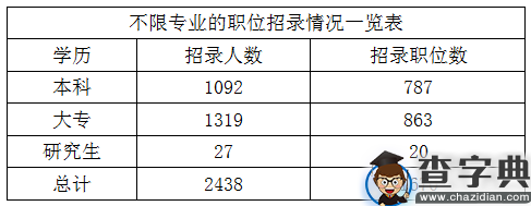 2016贵州公务员考试93%职位应届生可报考3