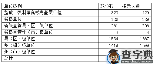 2016云南公务员考试招录职位五大看点2