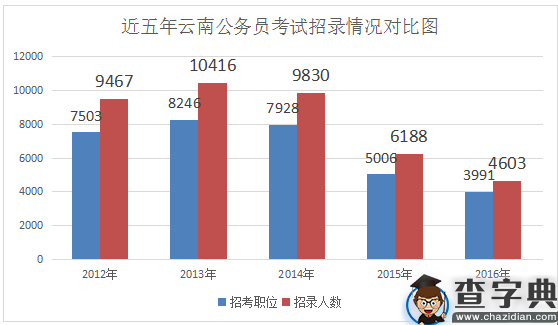 2016云南公务员考试招录职位五大看点1