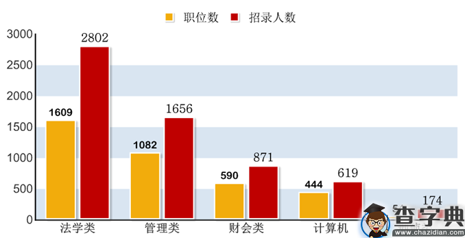 2016浙江公务员考试职位分析：招录人数五年最低6