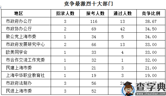2016上海公务员职位报名结束：1.8万人次申报5