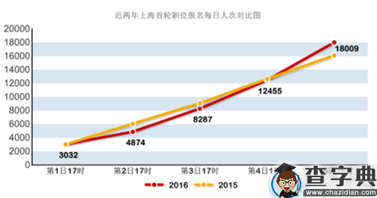2016上海公务员职位报名结束：1.8万人次申报1