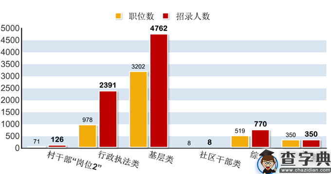 2016浙江公务员考试职位分析：招录人数五年最低2
