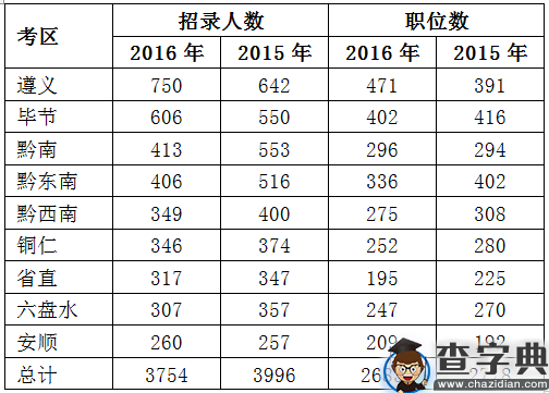 2016贵州公务员考试93%职位应届生可报考2