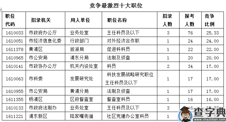 2016上海公务员考试职位报名第3日8287人申报2