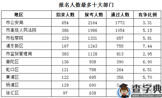 2016上海公务员职位报名结束：1.8万人次申报4