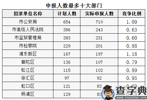 2016上海公务员考试职位报名首日半数以上职位“脱零”3