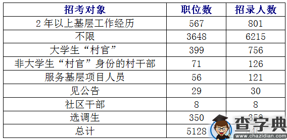 2016浙江公务员考试职位分析：招录人数五年最低4