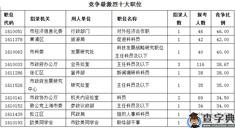 2016上海公务员职位报名结束：1.8万人次申报2
