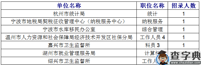 2016浙江公务员考试职位分析：招录人数五年最低7