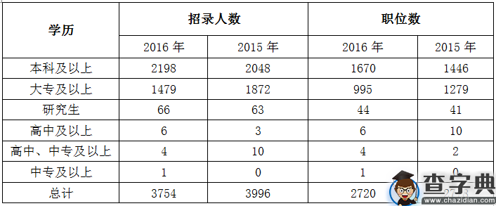 2016贵州公务员考试93%职位应届生可报考4